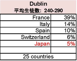 カプラン　アイルランド　生徒国籍比率